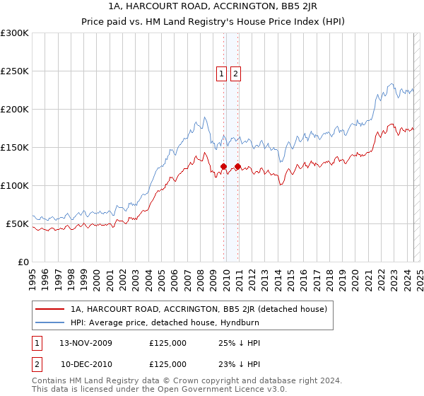 1A, HARCOURT ROAD, ACCRINGTON, BB5 2JR: Price paid vs HM Land Registry's House Price Index