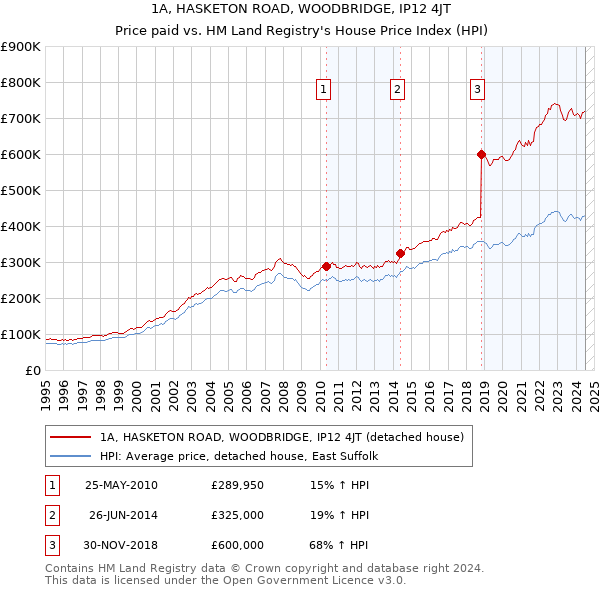 1A, HASKETON ROAD, WOODBRIDGE, IP12 4JT: Price paid vs HM Land Registry's House Price Index