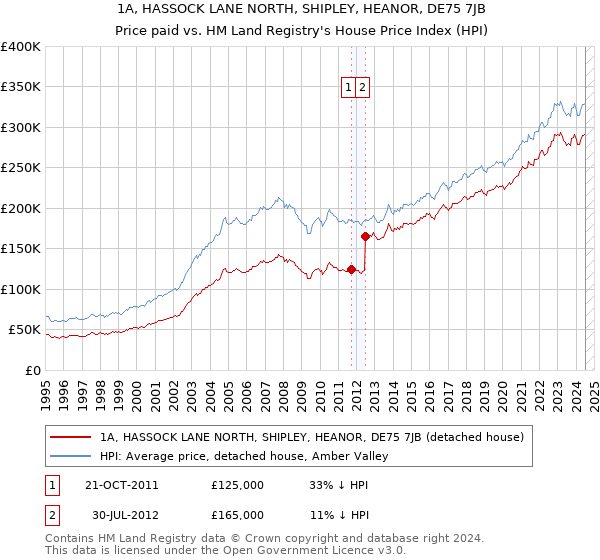 1A, HASSOCK LANE NORTH, SHIPLEY, HEANOR, DE75 7JB: Price paid vs HM Land Registry's House Price Index