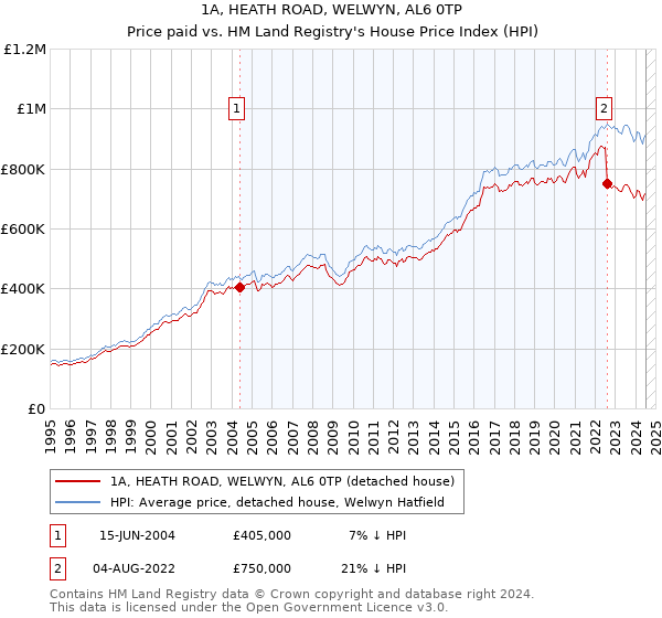 1A, HEATH ROAD, WELWYN, AL6 0TP: Price paid vs HM Land Registry's House Price Index