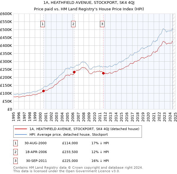 1A, HEATHFIELD AVENUE, STOCKPORT, SK4 4QJ: Price paid vs HM Land Registry's House Price Index