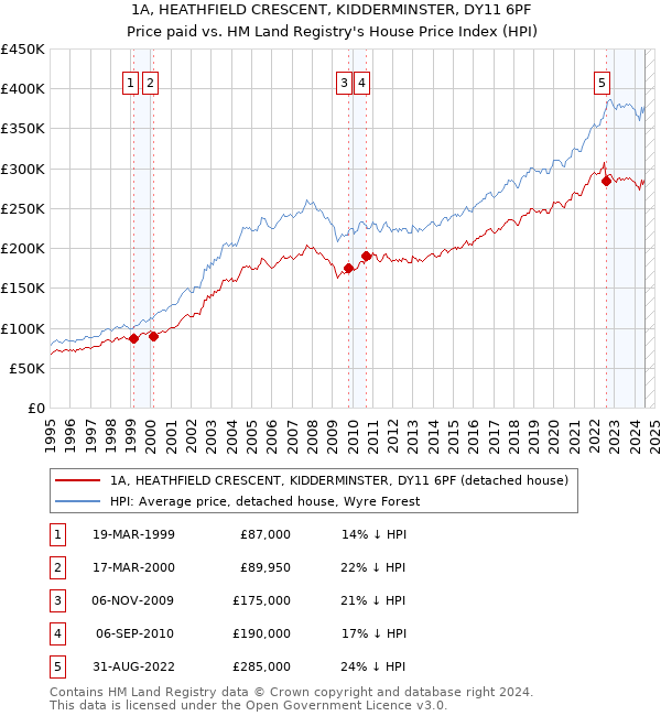 1A, HEATHFIELD CRESCENT, KIDDERMINSTER, DY11 6PF: Price paid vs HM Land Registry's House Price Index