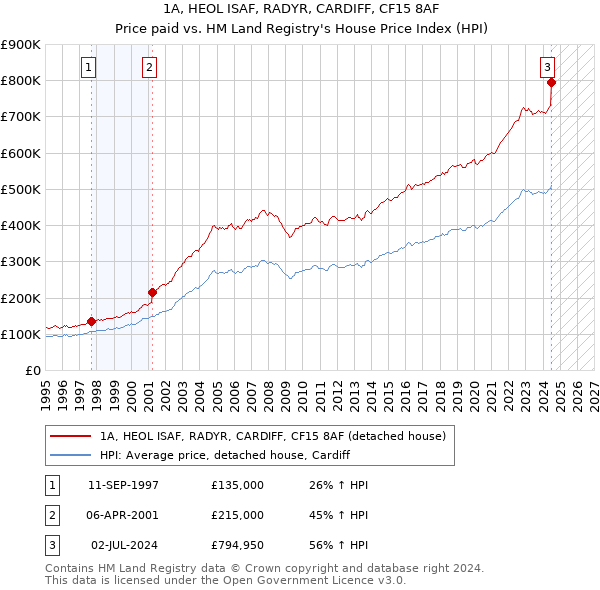 1A, HEOL ISAF, RADYR, CARDIFF, CF15 8AF: Price paid vs HM Land Registry's House Price Index