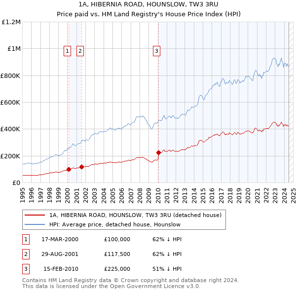 1A, HIBERNIA ROAD, HOUNSLOW, TW3 3RU: Price paid vs HM Land Registry's House Price Index