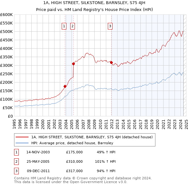 1A, HIGH STREET, SILKSTONE, BARNSLEY, S75 4JH: Price paid vs HM Land Registry's House Price Index