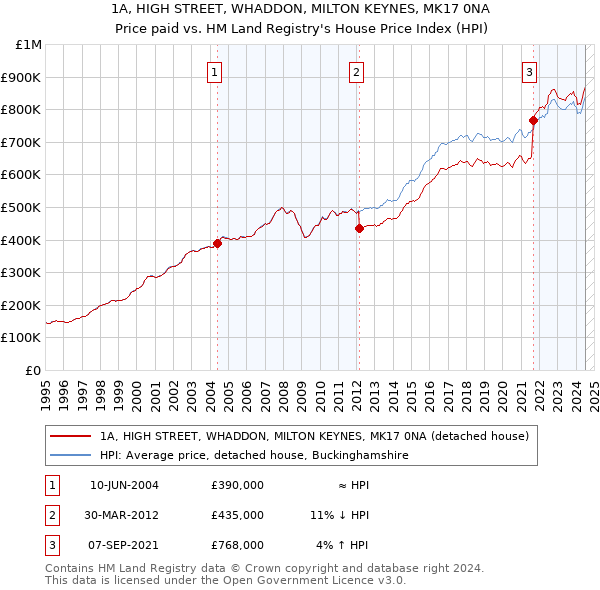 1A, HIGH STREET, WHADDON, MILTON KEYNES, MK17 0NA: Price paid vs HM Land Registry's House Price Index