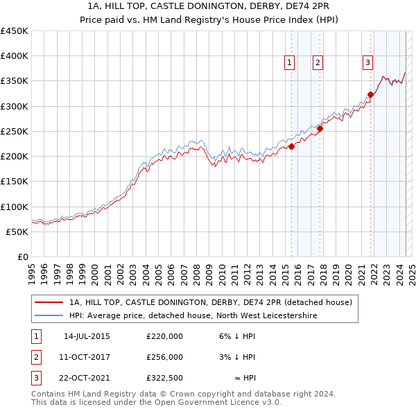 1A, HILL TOP, CASTLE DONINGTON, DERBY, DE74 2PR: Price paid vs HM Land Registry's House Price Index