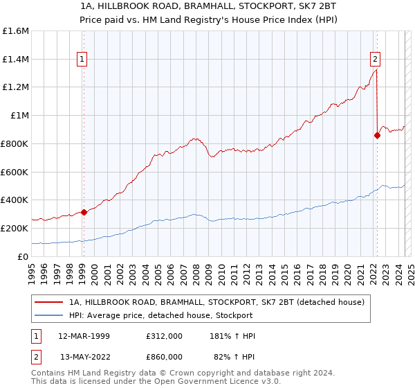 1A, HILLBROOK ROAD, BRAMHALL, STOCKPORT, SK7 2BT: Price paid vs HM Land Registry's House Price Index