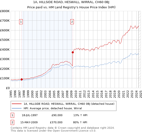 1A, HILLSIDE ROAD, HESWALL, WIRRAL, CH60 0BJ: Price paid vs HM Land Registry's House Price Index