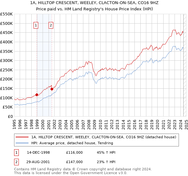 1A, HILLTOP CRESCENT, WEELEY, CLACTON-ON-SEA, CO16 9HZ: Price paid vs HM Land Registry's House Price Index