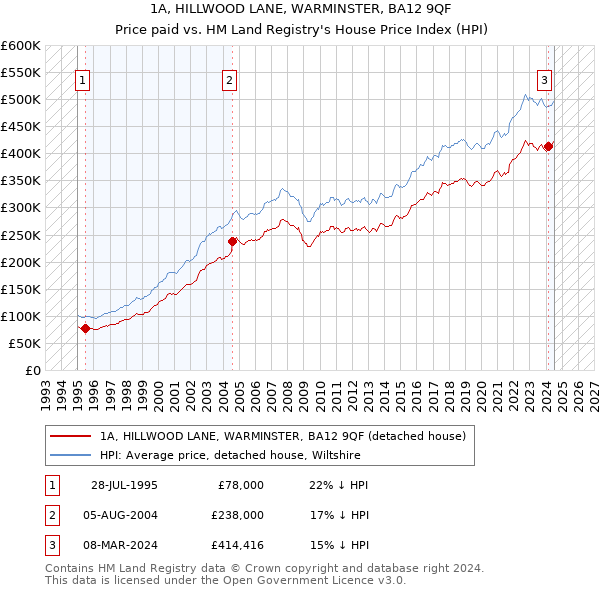 1A, HILLWOOD LANE, WARMINSTER, BA12 9QF: Price paid vs HM Land Registry's House Price Index