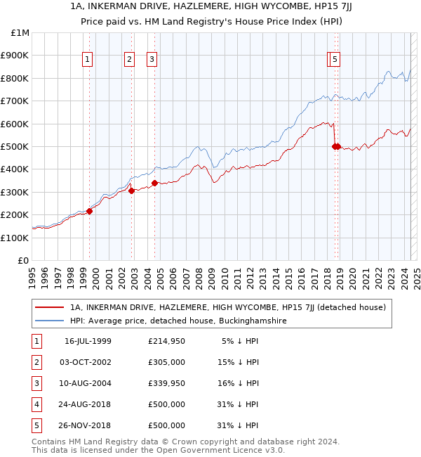 1A, INKERMAN DRIVE, HAZLEMERE, HIGH WYCOMBE, HP15 7JJ: Price paid vs HM Land Registry's House Price Index