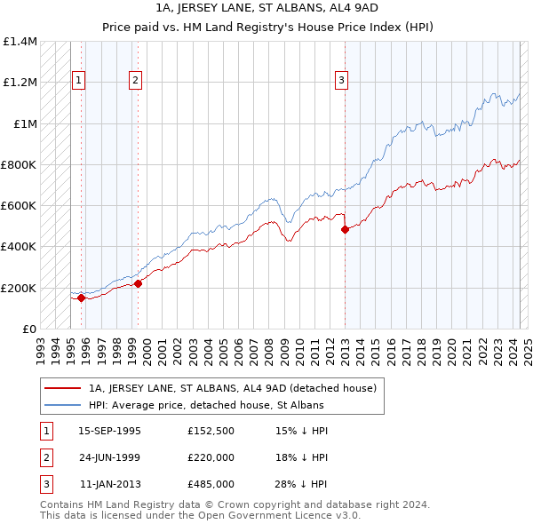 1A, JERSEY LANE, ST ALBANS, AL4 9AD: Price paid vs HM Land Registry's House Price Index