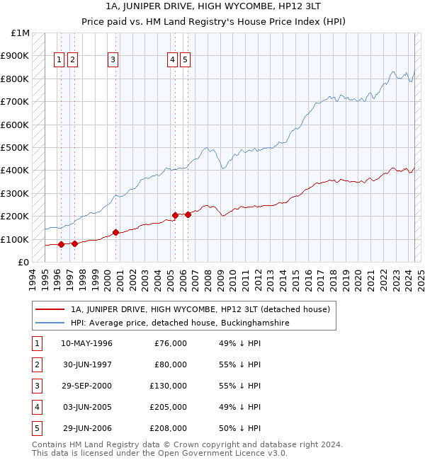 1A, JUNIPER DRIVE, HIGH WYCOMBE, HP12 3LT: Price paid vs HM Land Registry's House Price Index