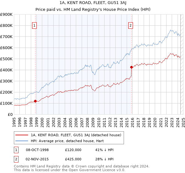 1A, KENT ROAD, FLEET, GU51 3AJ: Price paid vs HM Land Registry's House Price Index