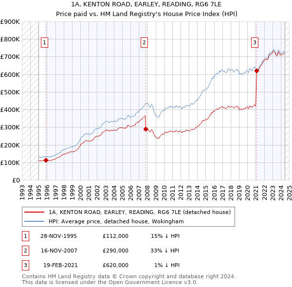 1A, KENTON ROAD, EARLEY, READING, RG6 7LE: Price paid vs HM Land Registry's House Price Index