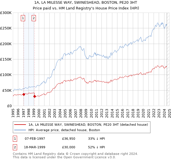 1A, LA MILESSE WAY, SWINESHEAD, BOSTON, PE20 3HT: Price paid vs HM Land Registry's House Price Index