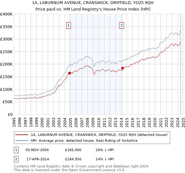 1A, LABURNUM AVENUE, CRANSWICK, DRIFFIELD, YO25 9QH: Price paid vs HM Land Registry's House Price Index