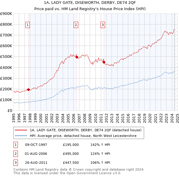 1A, LADY GATE, DISEWORTH, DERBY, DE74 2QF: Price paid vs HM Land Registry's House Price Index