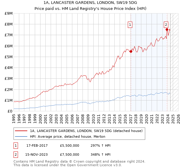 1A, LANCASTER GARDENS, LONDON, SW19 5DG: Price paid vs HM Land Registry's House Price Index