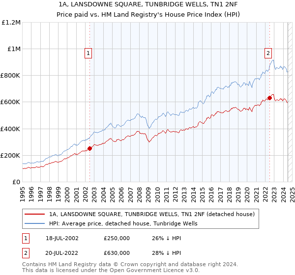 1A, LANSDOWNE SQUARE, TUNBRIDGE WELLS, TN1 2NF: Price paid vs HM Land Registry's House Price Index