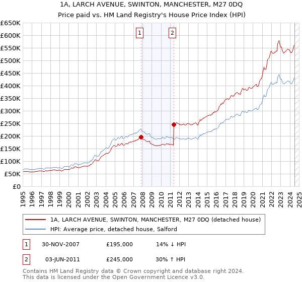 1A, LARCH AVENUE, SWINTON, MANCHESTER, M27 0DQ: Price paid vs HM Land Registry's House Price Index