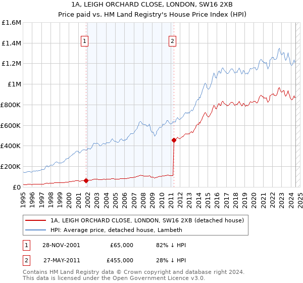 1A, LEIGH ORCHARD CLOSE, LONDON, SW16 2XB: Price paid vs HM Land Registry's House Price Index