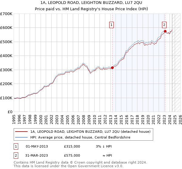 1A, LEOPOLD ROAD, LEIGHTON BUZZARD, LU7 2QU: Price paid vs HM Land Registry's House Price Index