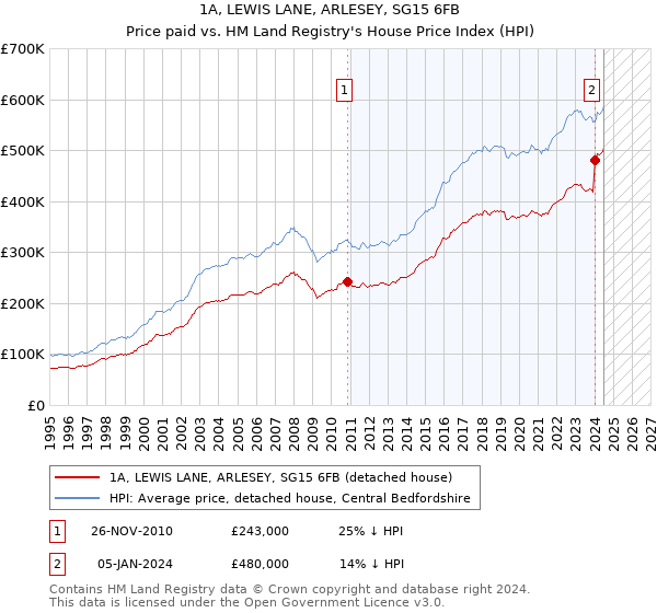 1A, LEWIS LANE, ARLESEY, SG15 6FB: Price paid vs HM Land Registry's House Price Index