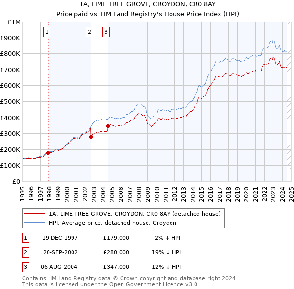 1A, LIME TREE GROVE, CROYDON, CR0 8AY: Price paid vs HM Land Registry's House Price Index