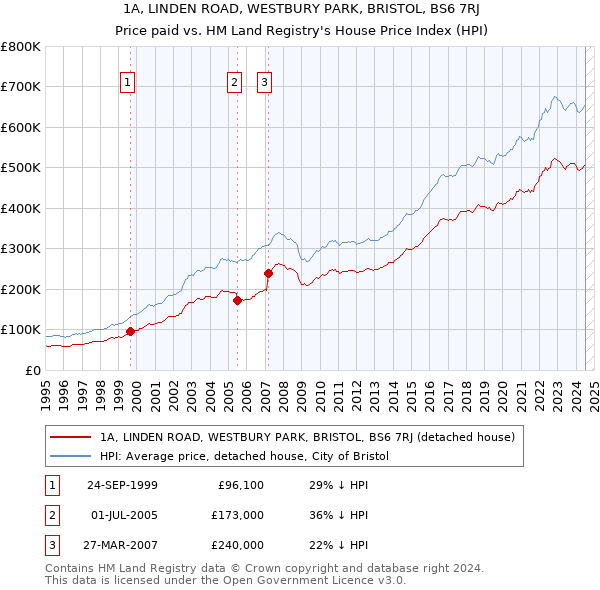 1A, LINDEN ROAD, WESTBURY PARK, BRISTOL, BS6 7RJ: Price paid vs HM Land Registry's House Price Index