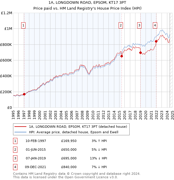 1A, LONGDOWN ROAD, EPSOM, KT17 3PT: Price paid vs HM Land Registry's House Price Index