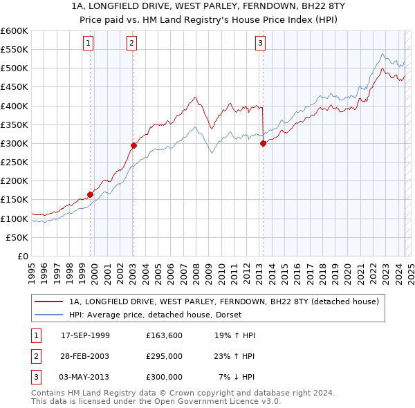 1A, LONGFIELD DRIVE, WEST PARLEY, FERNDOWN, BH22 8TY: Price paid vs HM Land Registry's House Price Index