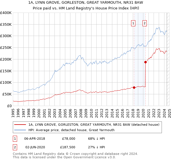 1A, LYNN GROVE, GORLESTON, GREAT YARMOUTH, NR31 8AW: Price paid vs HM Land Registry's House Price Index