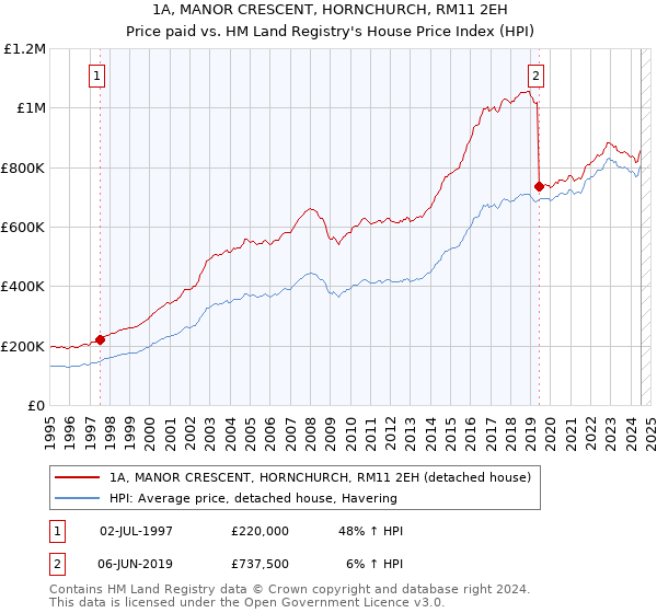 1A, MANOR CRESCENT, HORNCHURCH, RM11 2EH: Price paid vs HM Land Registry's House Price Index