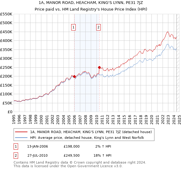 1A, MANOR ROAD, HEACHAM, KING'S LYNN, PE31 7JZ: Price paid vs HM Land Registry's House Price Index