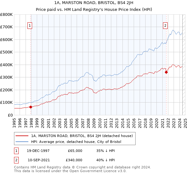 1A, MARSTON ROAD, BRISTOL, BS4 2JH: Price paid vs HM Land Registry's House Price Index