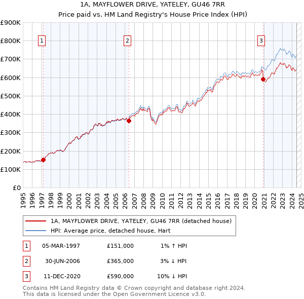 1A, MAYFLOWER DRIVE, YATELEY, GU46 7RR: Price paid vs HM Land Registry's House Price Index