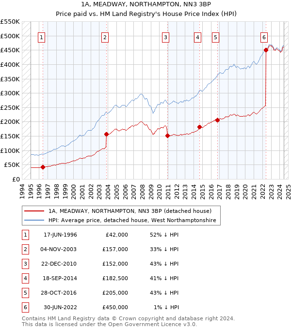 1A, MEADWAY, NORTHAMPTON, NN3 3BP: Price paid vs HM Land Registry's House Price Index