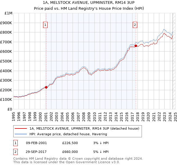 1A, MELSTOCK AVENUE, UPMINSTER, RM14 3UP: Price paid vs HM Land Registry's House Price Index