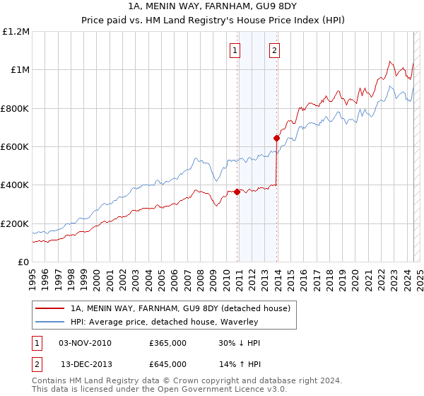 1A, MENIN WAY, FARNHAM, GU9 8DY: Price paid vs HM Land Registry's House Price Index