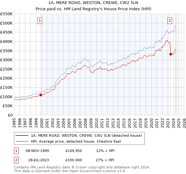 1A, MERE ROAD, WESTON, CREWE, CW2 5LN: Price paid vs HM Land Registry's House Price Index