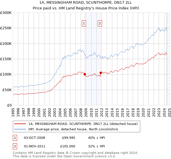 1A, MESSINGHAM ROAD, SCUNTHORPE, DN17 2LL: Price paid vs HM Land Registry's House Price Index