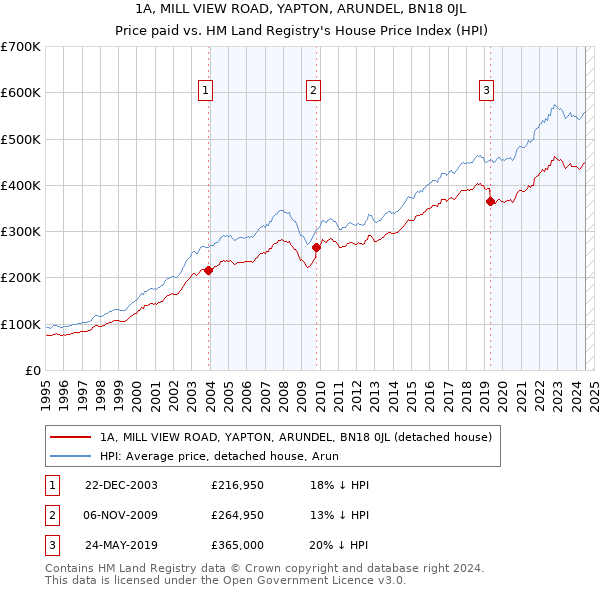 1A, MILL VIEW ROAD, YAPTON, ARUNDEL, BN18 0JL: Price paid vs HM Land Registry's House Price Index