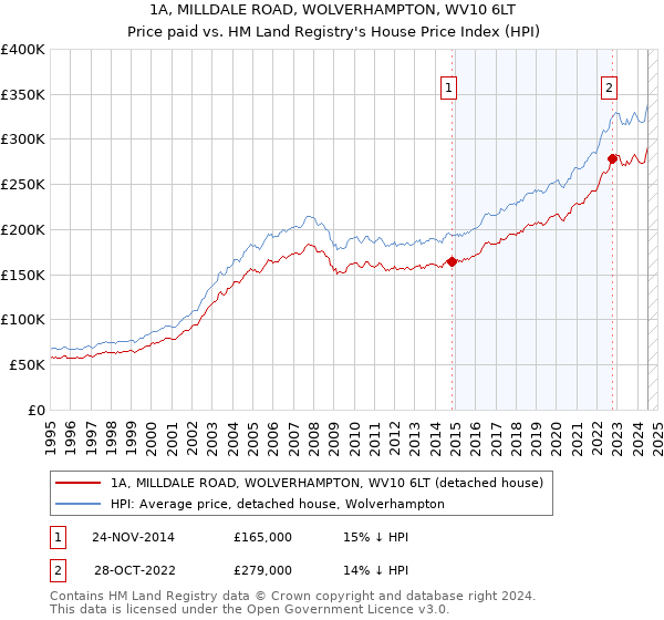 1A, MILLDALE ROAD, WOLVERHAMPTON, WV10 6LT: Price paid vs HM Land Registry's House Price Index