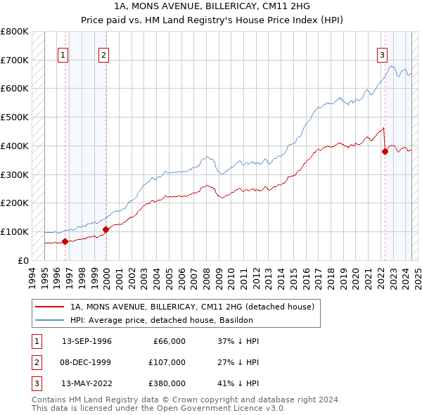 1A, MONS AVENUE, BILLERICAY, CM11 2HG: Price paid vs HM Land Registry's House Price Index