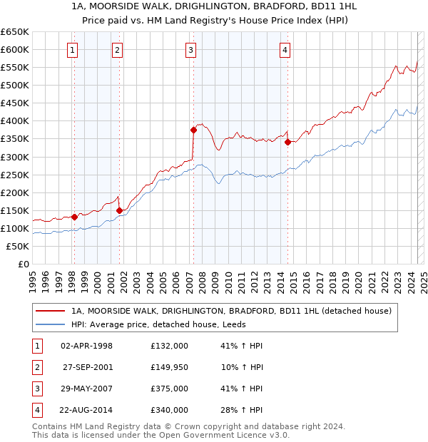 1A, MOORSIDE WALK, DRIGHLINGTON, BRADFORD, BD11 1HL: Price paid vs HM Land Registry's House Price Index