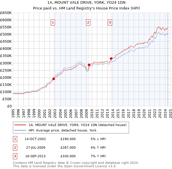 1A, MOUNT VALE DRIVE, YORK, YO24 1DN: Price paid vs HM Land Registry's House Price Index