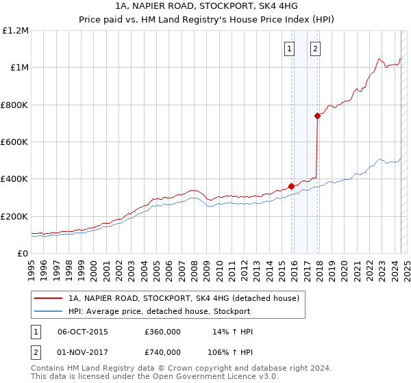 1A, NAPIER ROAD, STOCKPORT, SK4 4HG: Price paid vs HM Land Registry's House Price Index