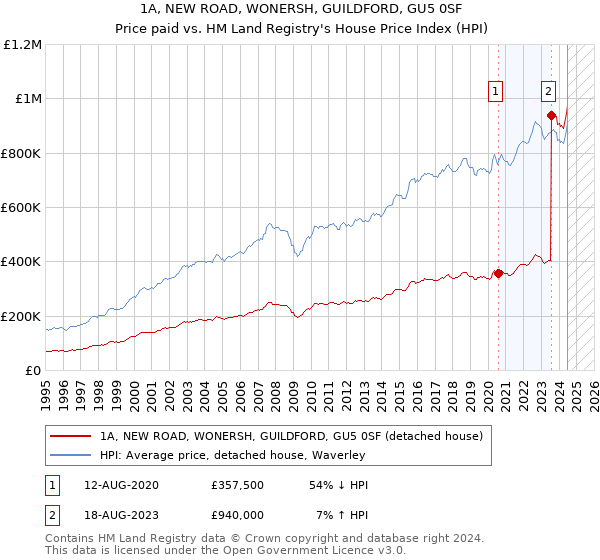 1A, NEW ROAD, WONERSH, GUILDFORD, GU5 0SF: Price paid vs HM Land Registry's House Price Index